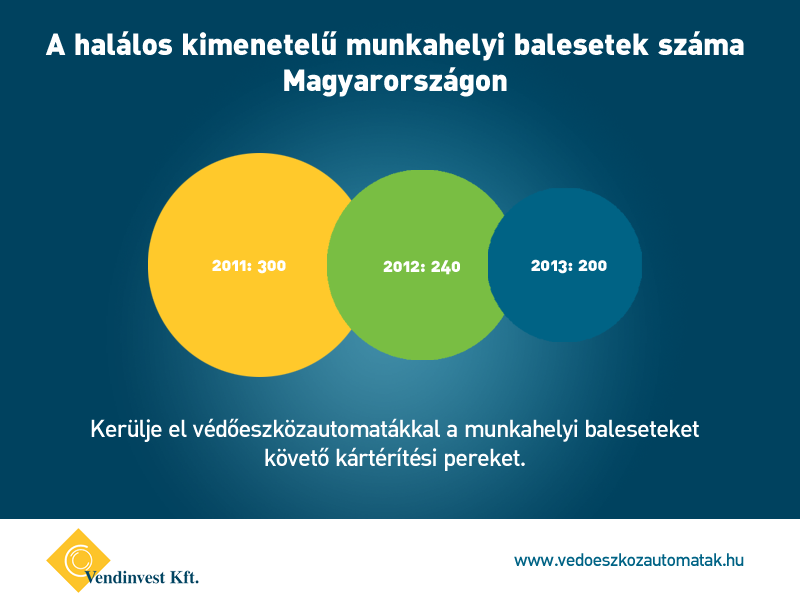 csökkent a munkahelyi balesetek száma